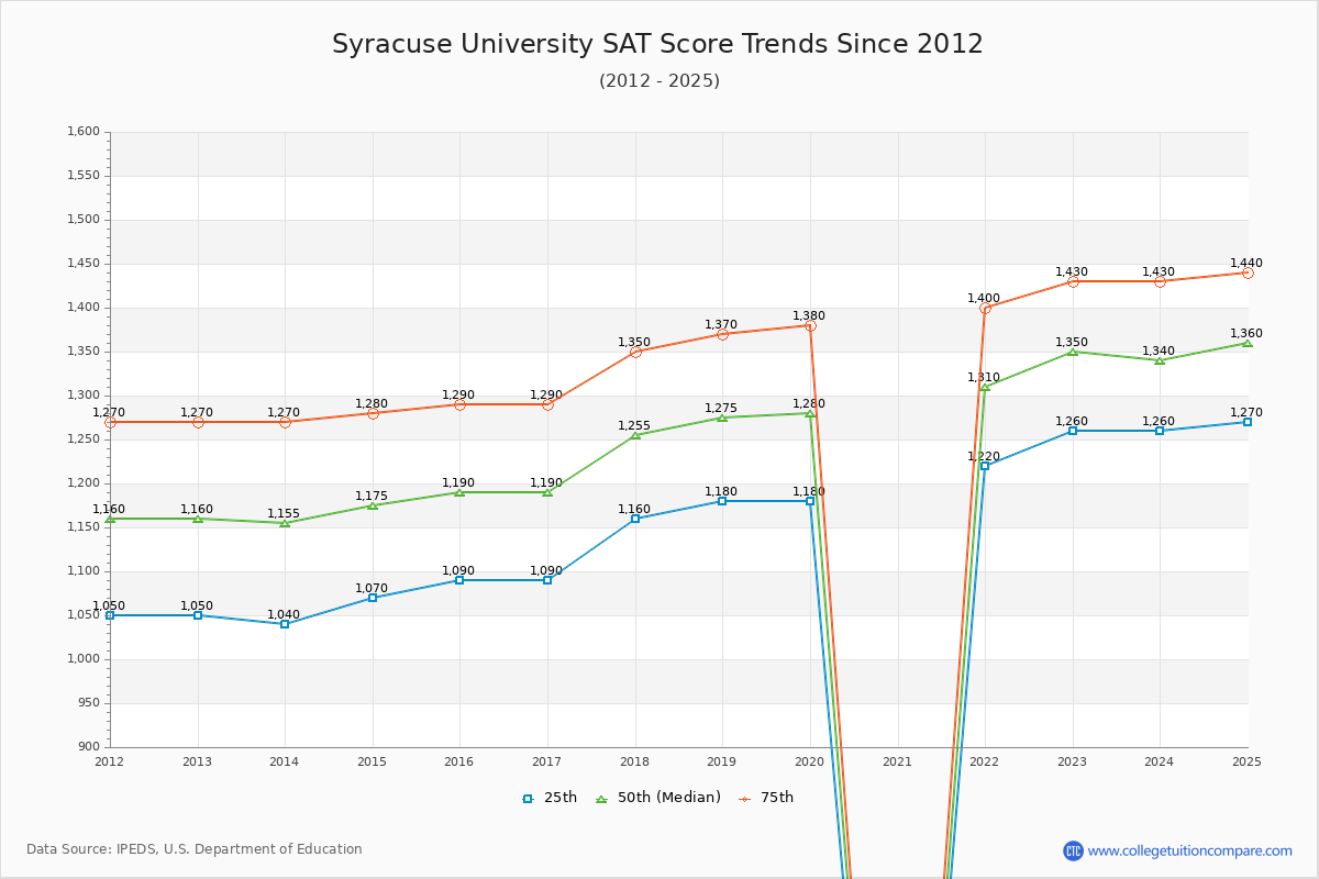 Syracuse University SAT Score Trends Chart