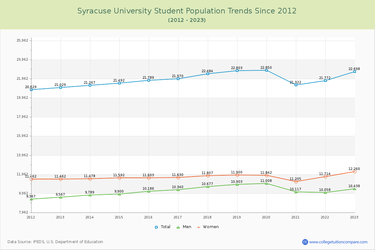 Syracuse University Enrollment Trends Chart