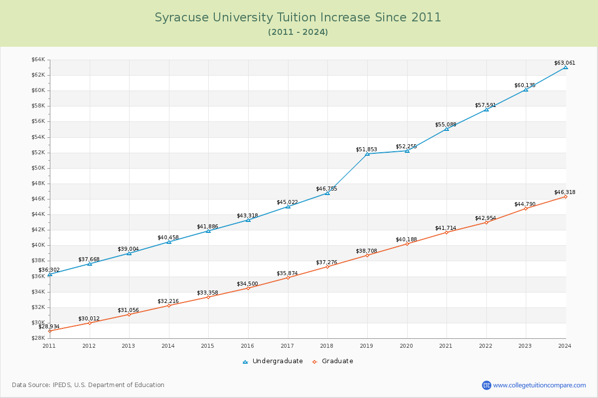 Syracuse University Tuition & Fees Changes Chart