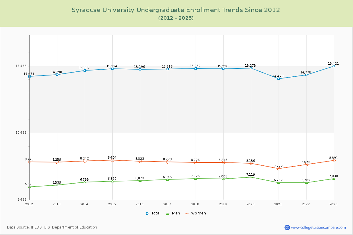 Syracuse University Undergraduate Enrollment Trends Chart