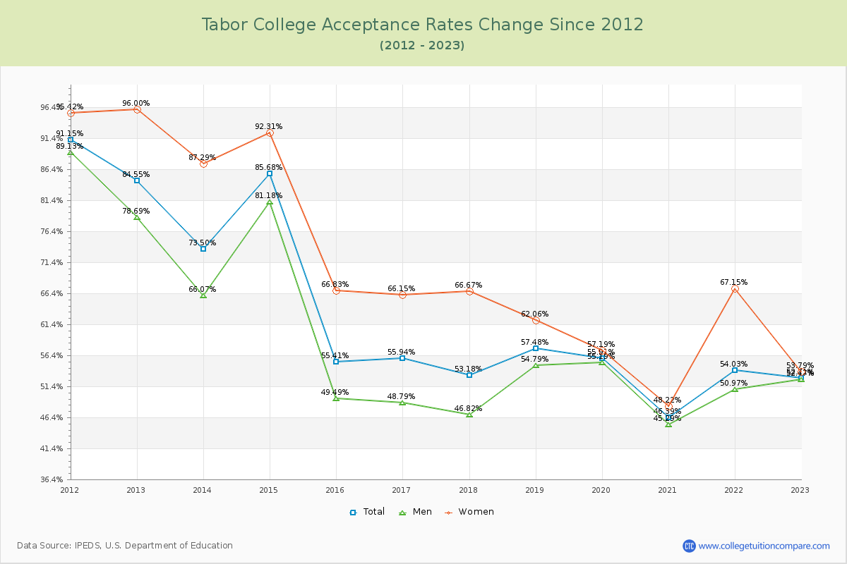 Tabor College Acceptance Rate Changes Chart