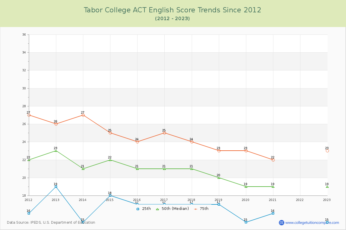 Tabor College ACT English Trends Chart