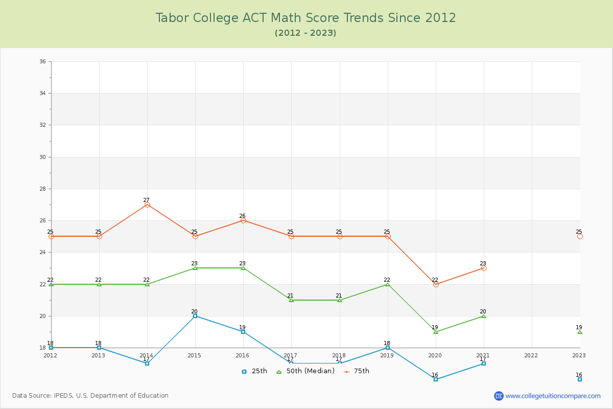 Tabor College ACT Math Score Trends Chart
