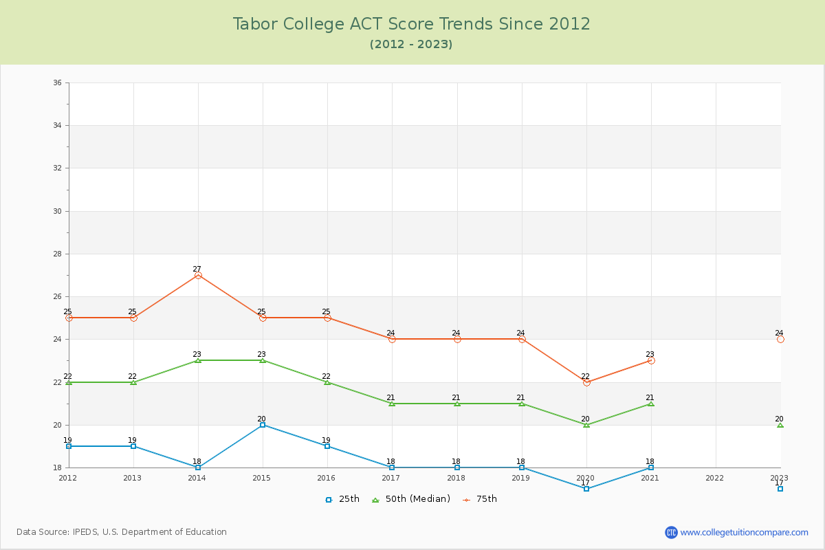 Tabor College ACT Score Trends Chart