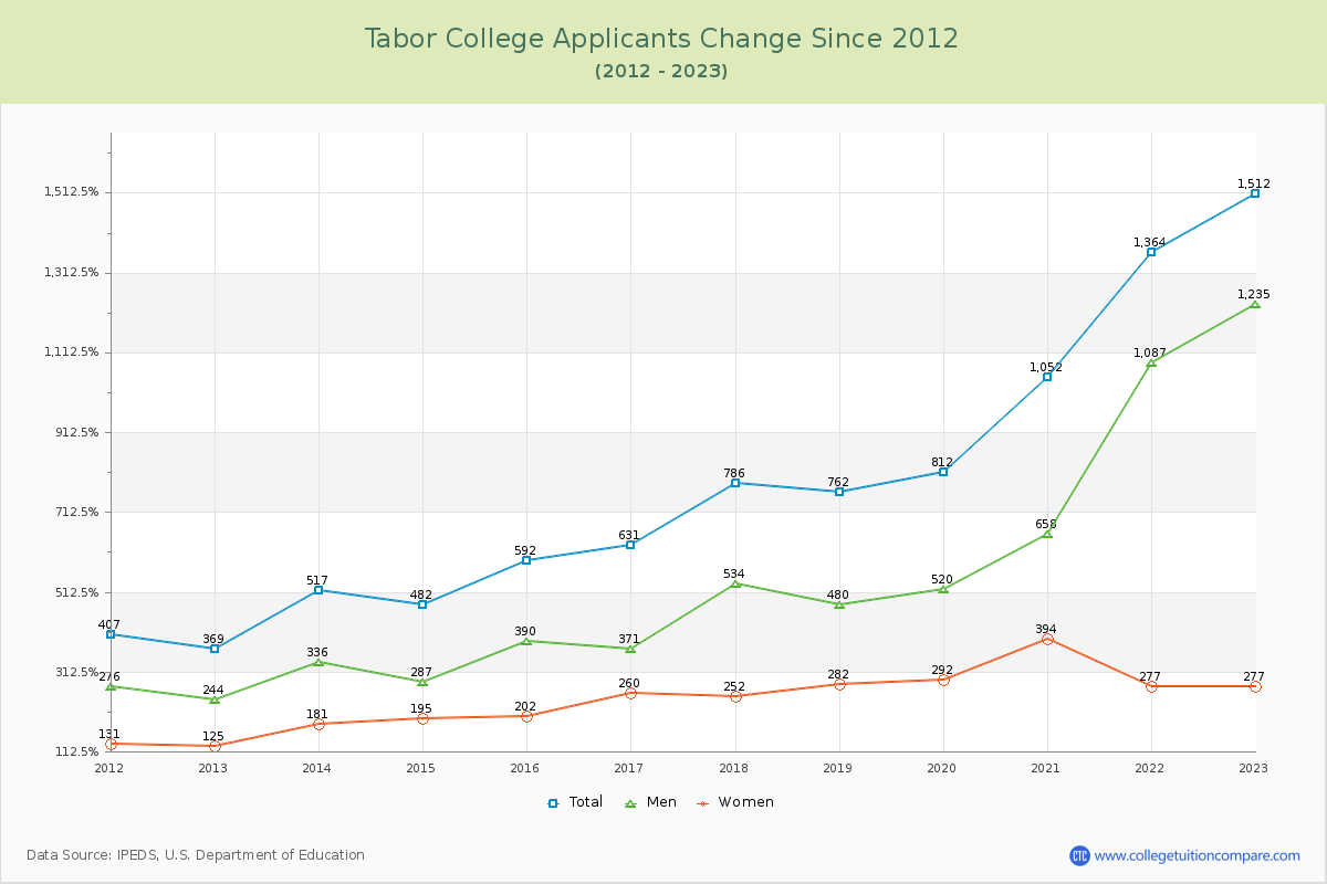 Tabor College Number of Applicants Changes Chart