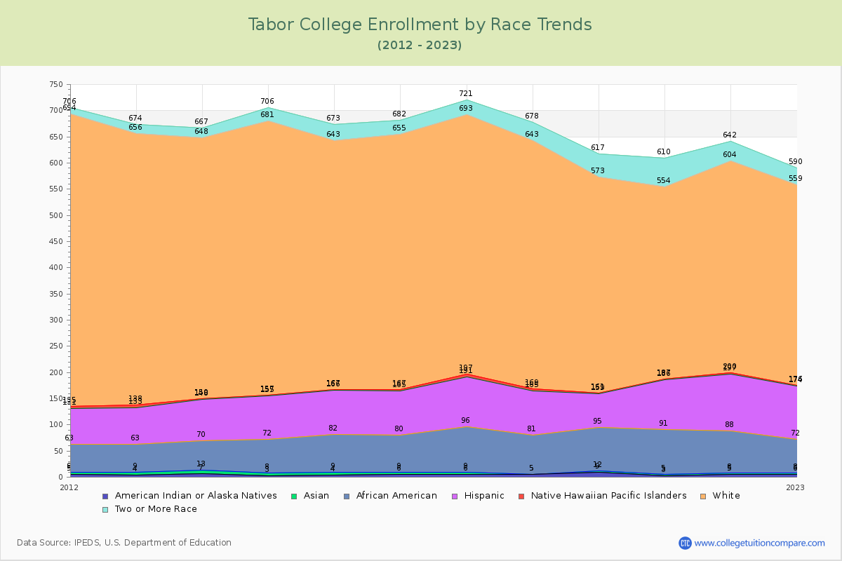 Tabor College Enrollment by Race Trends Chart