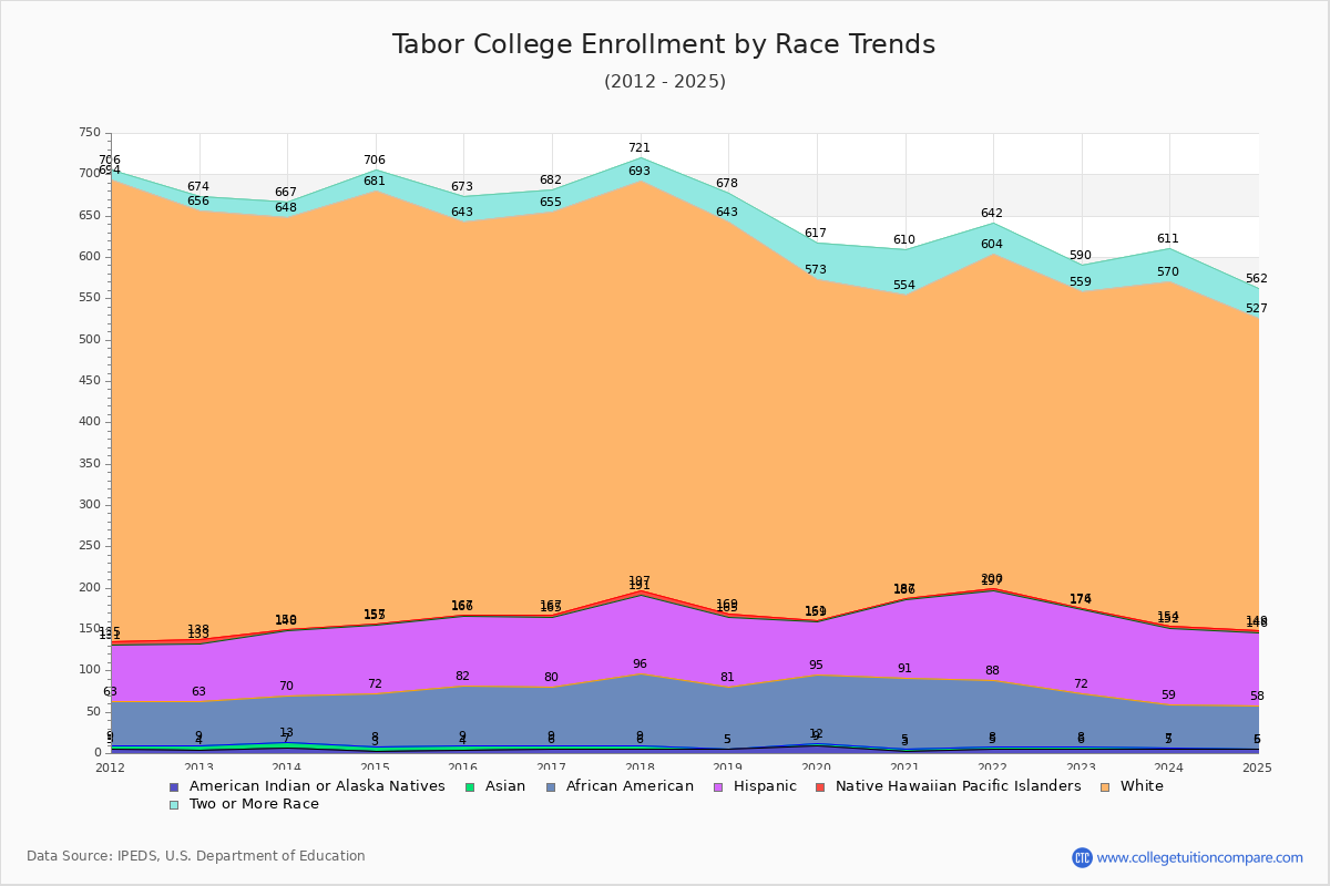 Tabor College Enrollment by Race Trends Chart