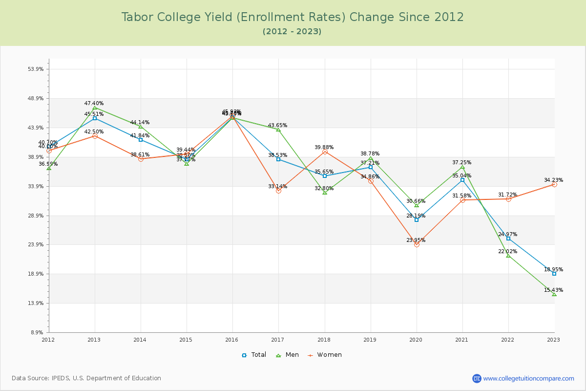 Tabor College Yield (Enrollment Rate) Changes Chart