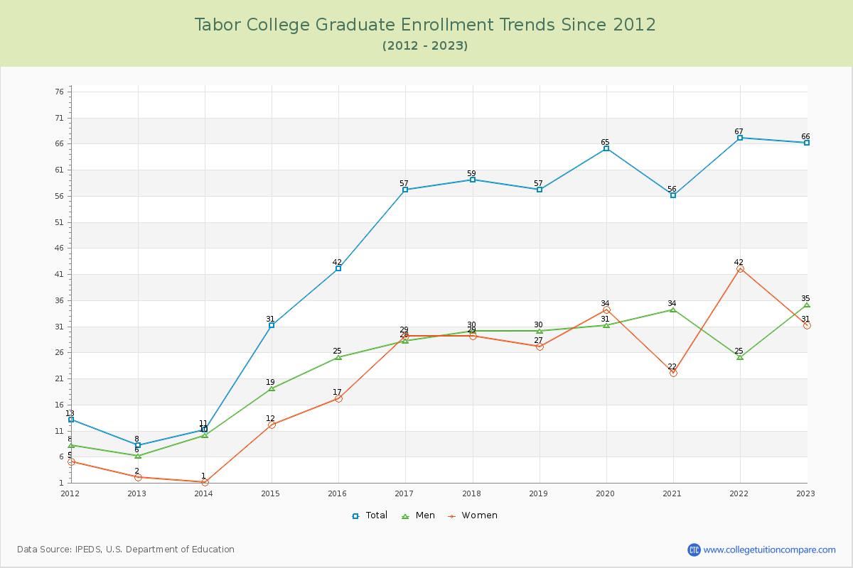 Tabor College Graduate Enrollment Trends Chart