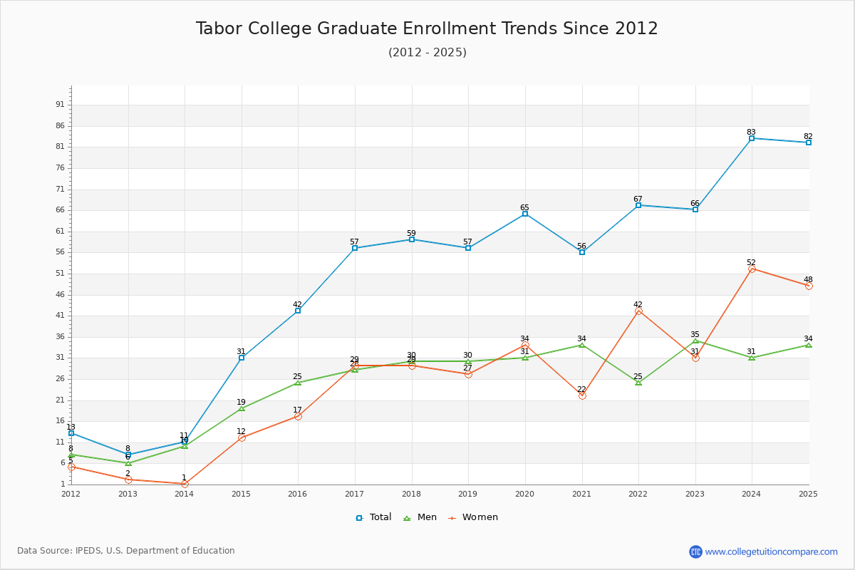 Tabor College Graduate Enrollment Trends Chart