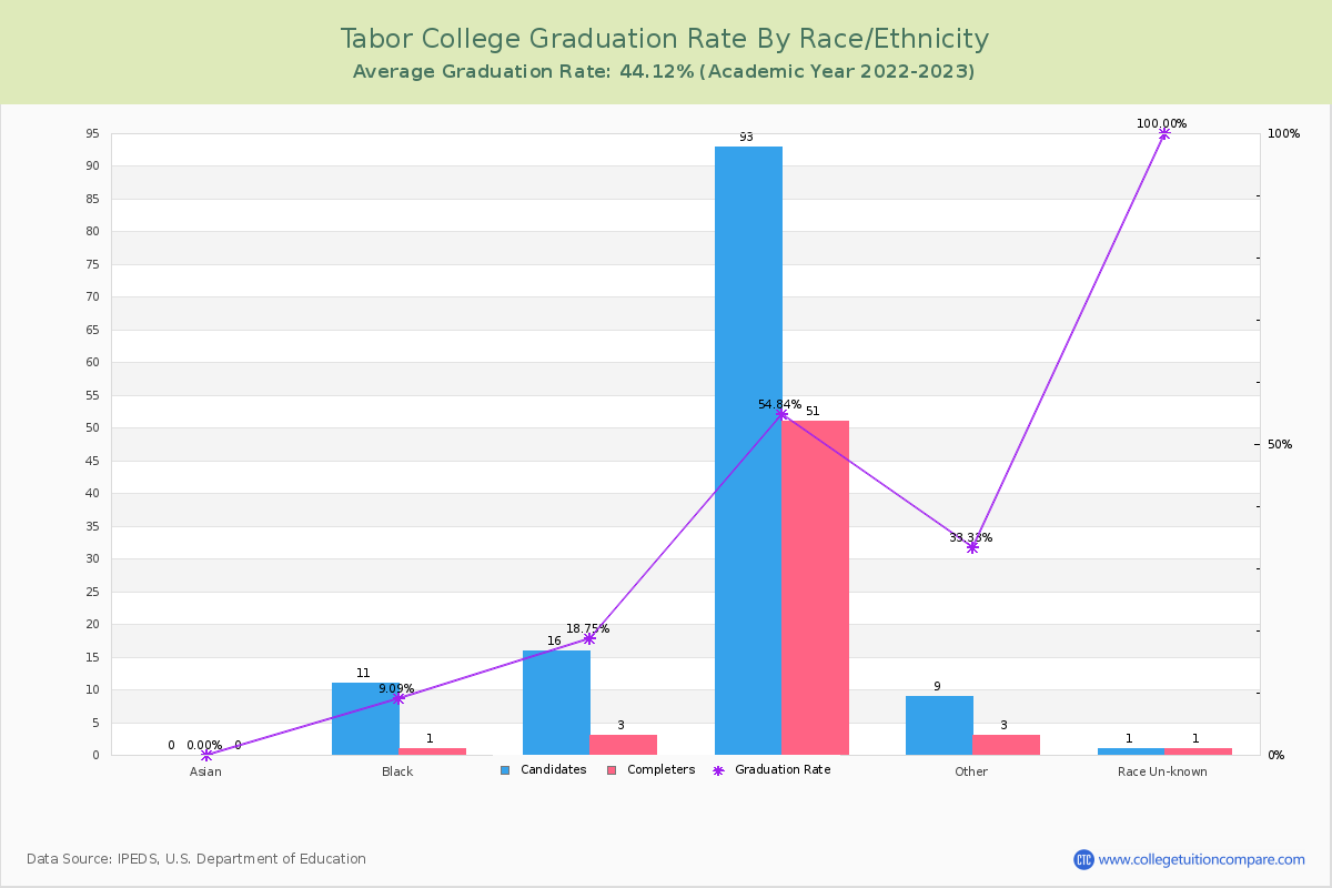 Tabor College graduate rate by race