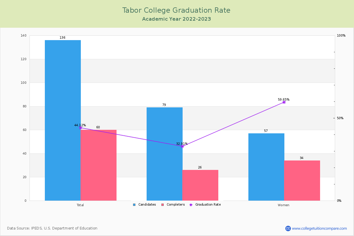 Tabor College graduate rate