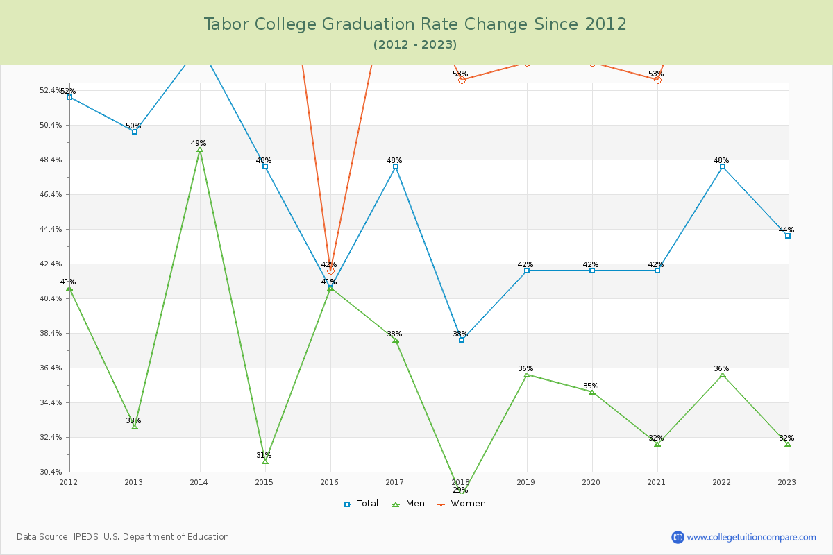 Tabor College Graduation Rate Changes Chart