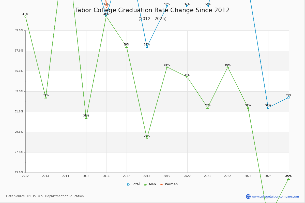 Tabor College Graduation Rate Changes Chart