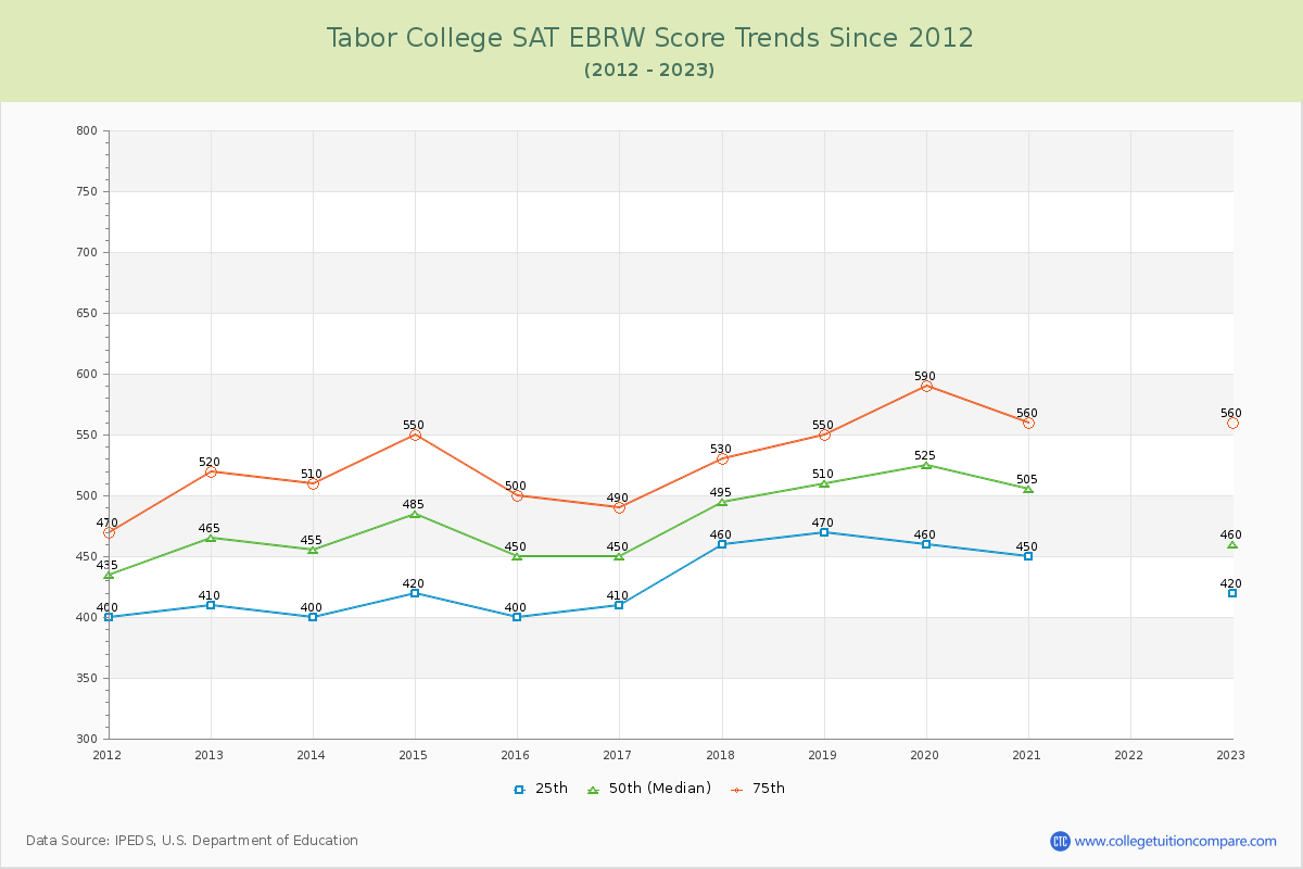 Tabor College SAT EBRW (Evidence-Based Reading and Writing) Trends Chart