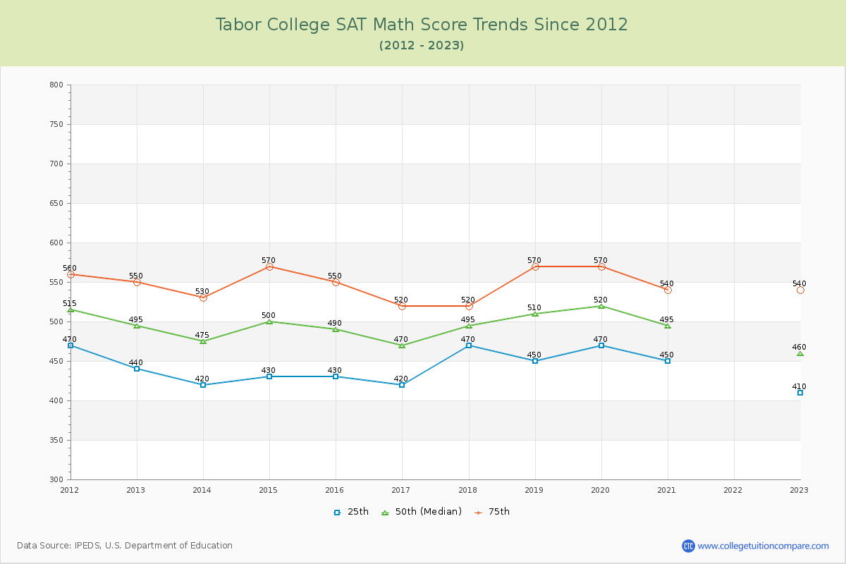 Tabor College SAT Math Score Trends Chart