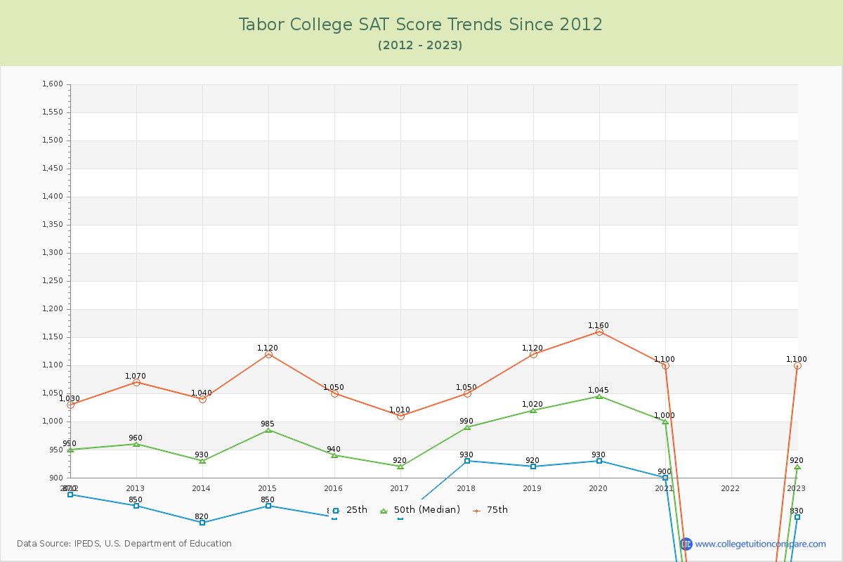 Tabor College SAT Score Trends Chart