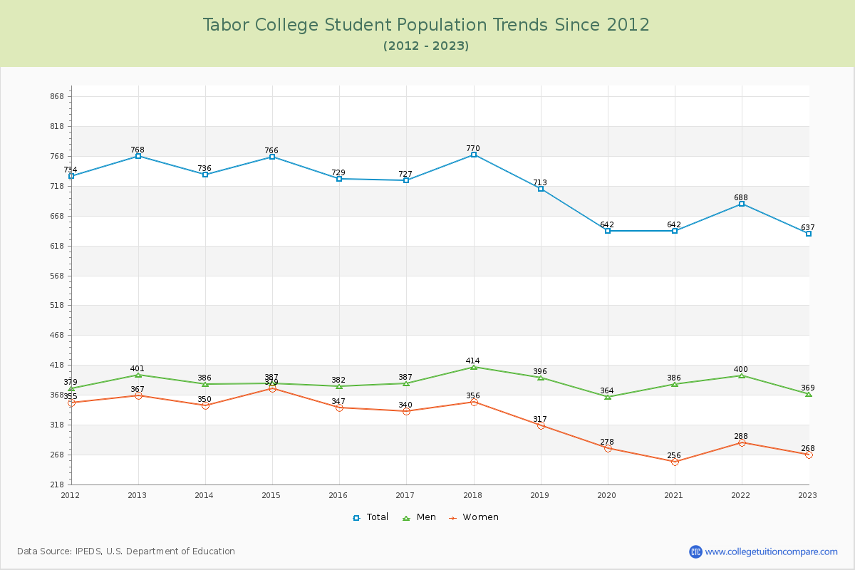 Tabor College Enrollment Trends Chart