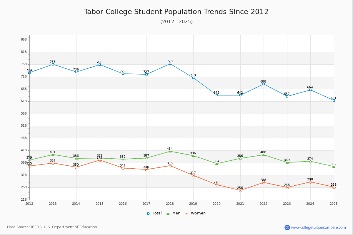 Tabor College Enrollment Trends Chart