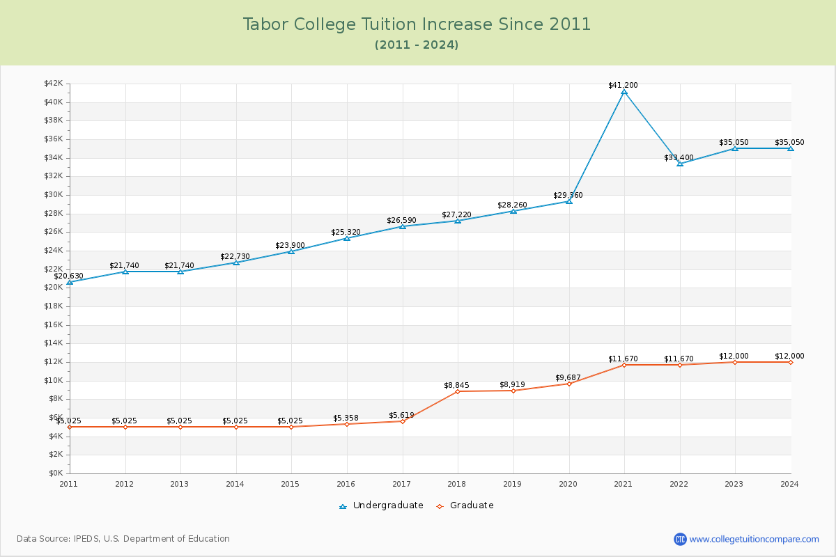 Tabor College Tuition & Fees Changes Chart