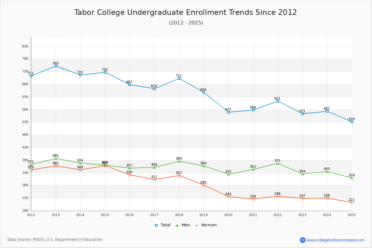 Tabor College Undergraduate Enrollment Trends Chart