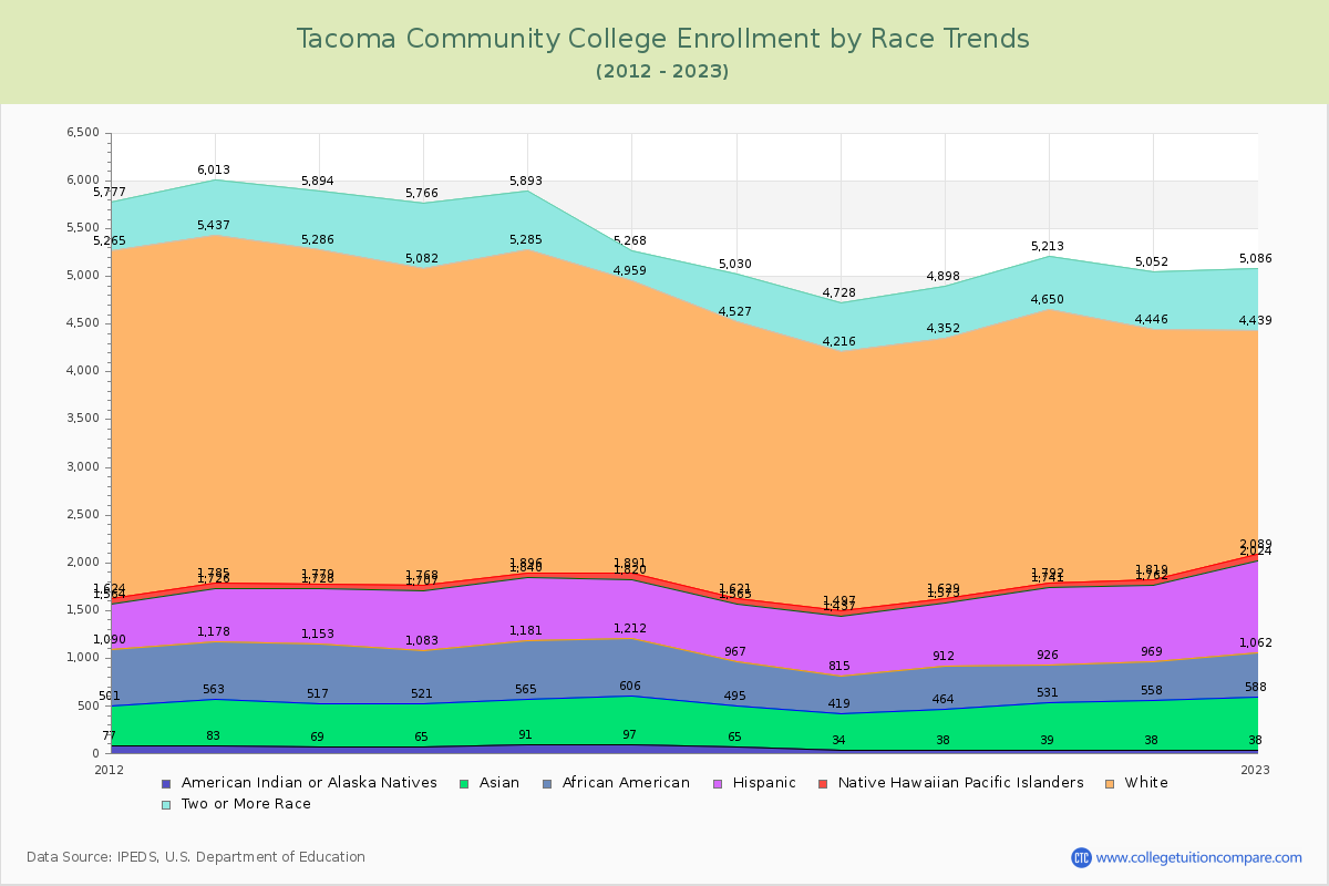 Tacoma Community College Enrollment by Race Trends Chart