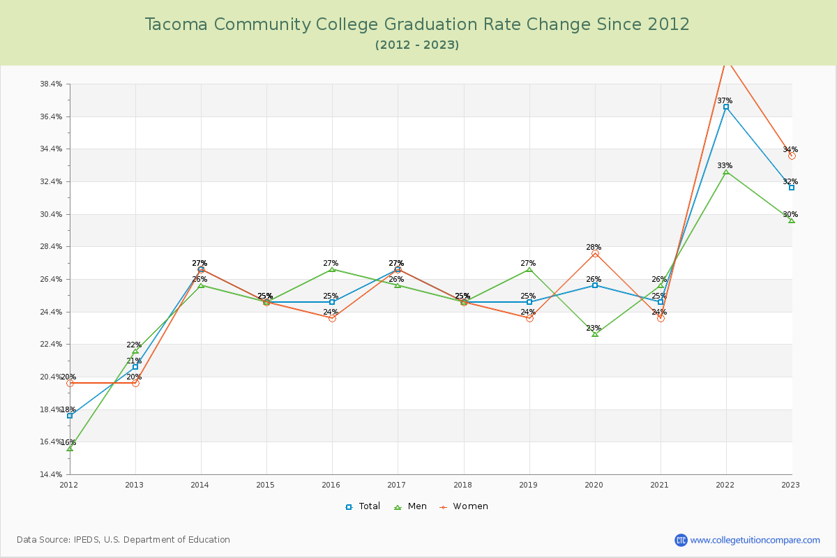 Tacoma Community College Graduation Rate Changes Chart