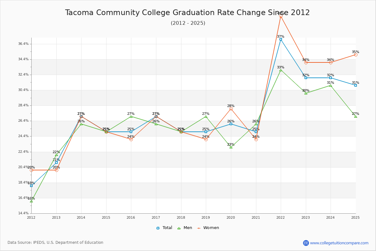 Tacoma Community College Graduation Rate Changes Chart