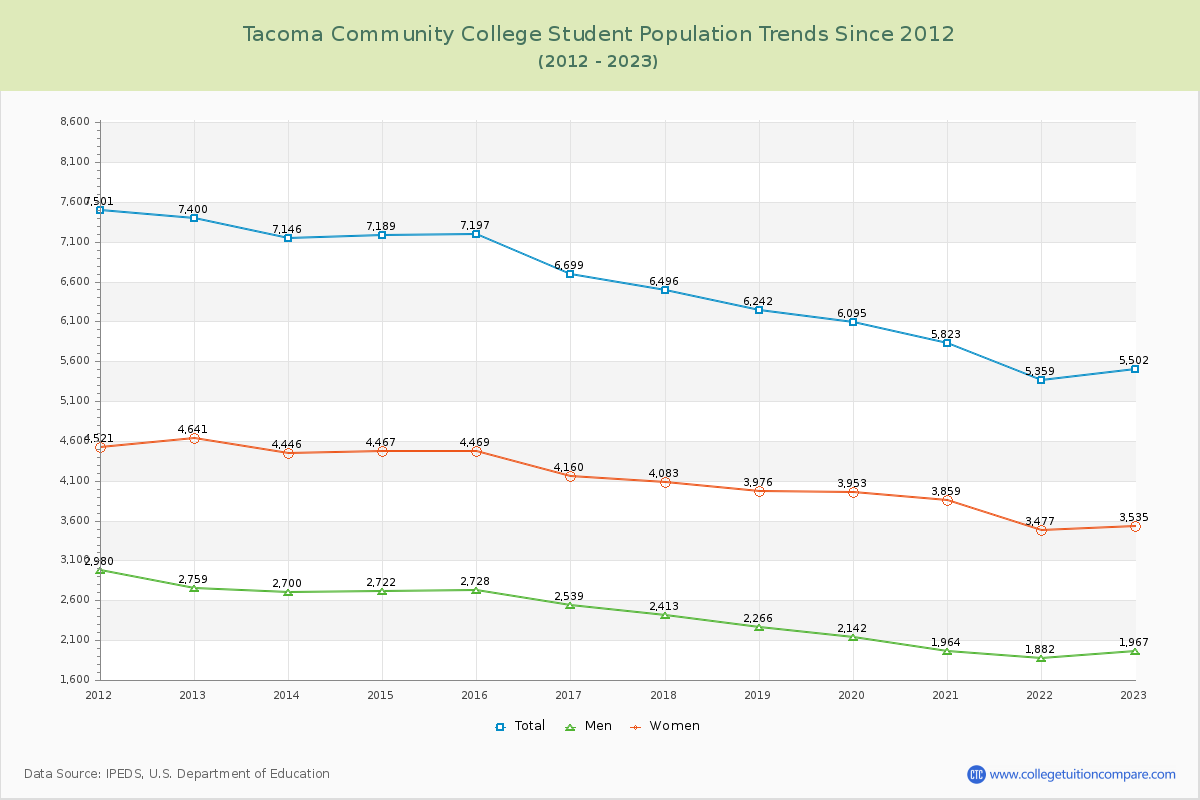 Tacoma Community College Enrollment Trends Chart