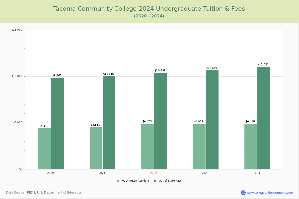 Tacoma Community College - Undergraduate Tuition Chart