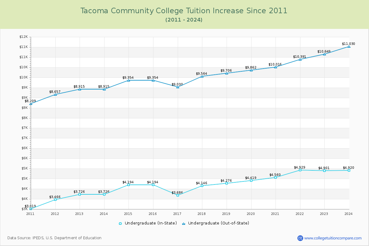 Tacoma Community College Tuition & Fees Changes Chart