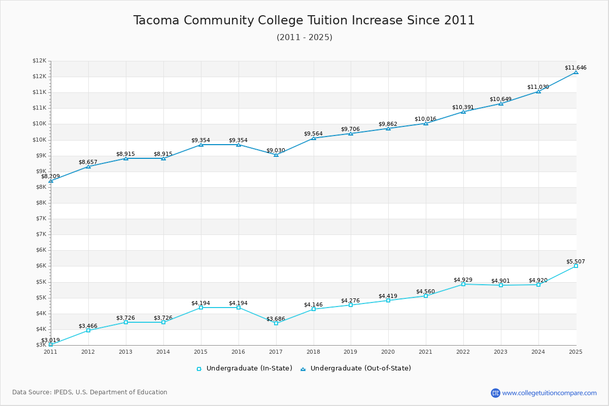 Tacoma Community College Tuition & Fees Changes Chart