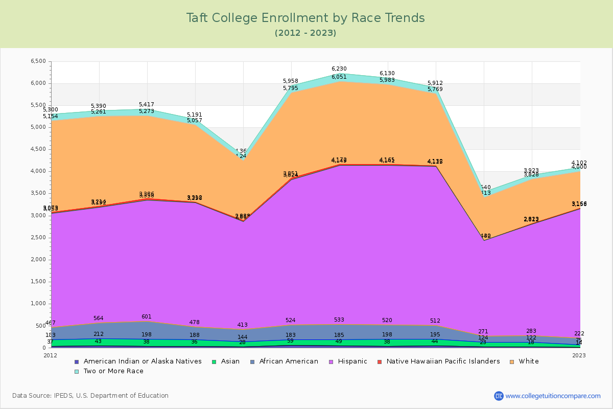 Taft College Enrollment by Race Trends Chart