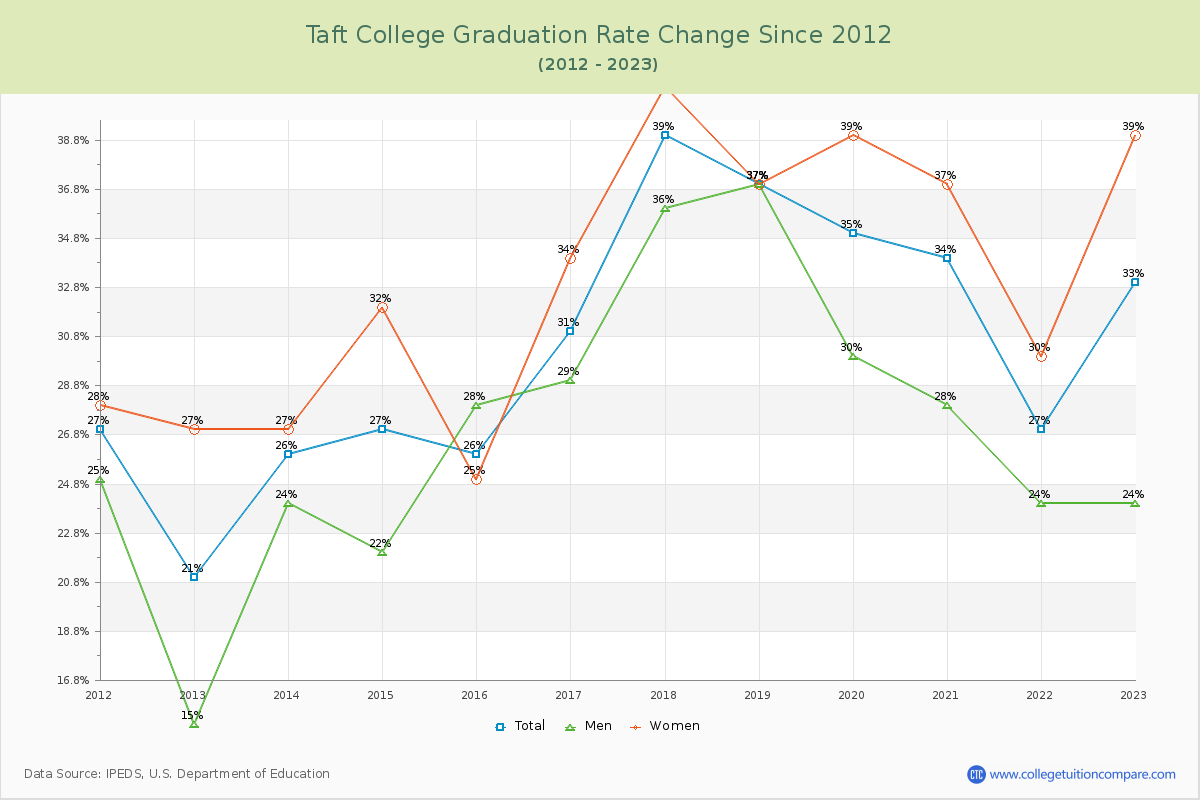Taft College Graduation Rate Changes Chart