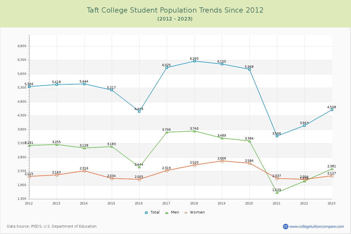 Taft College Enrollment Trends Chart
