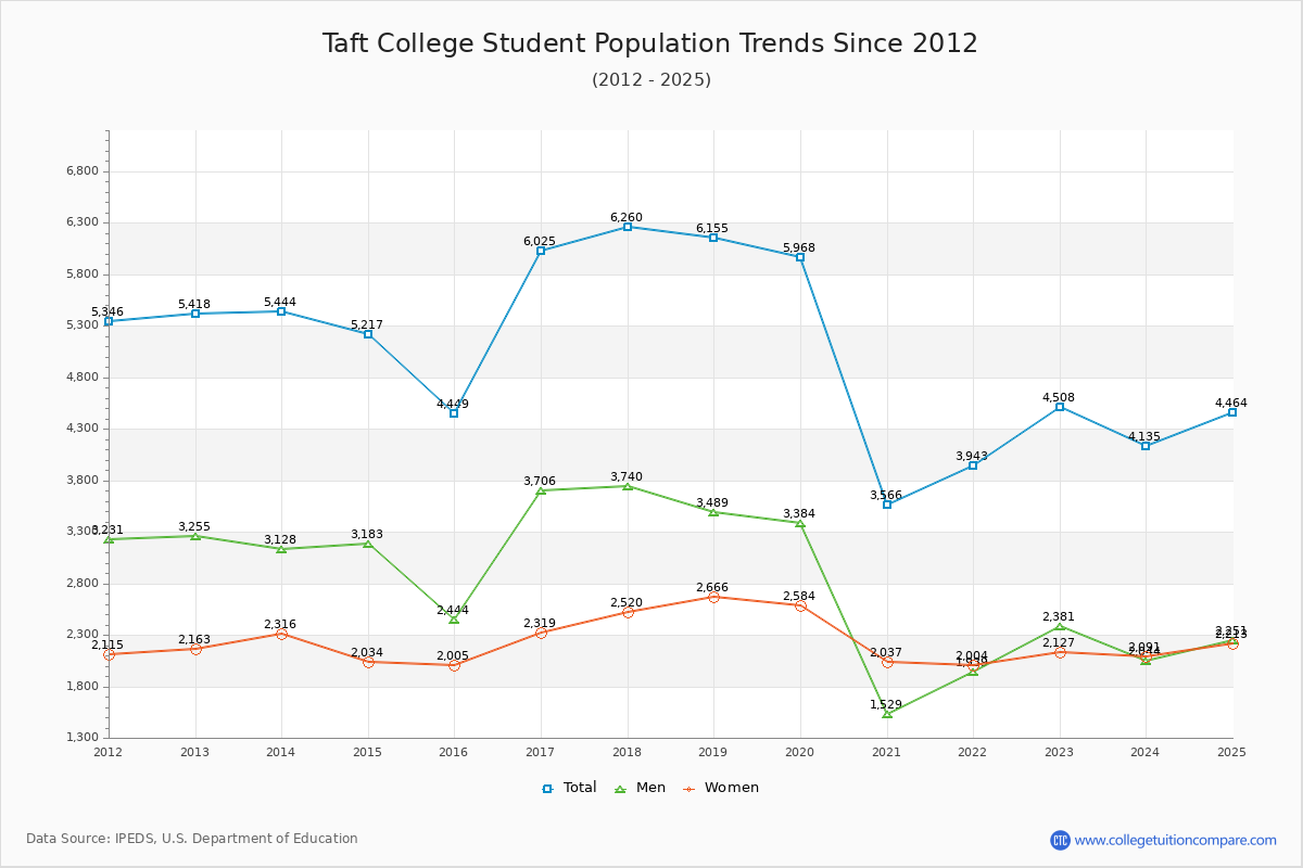 Taft College Enrollment Trends Chart