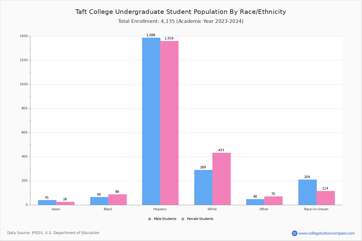 Taft College Student Population and Demographics