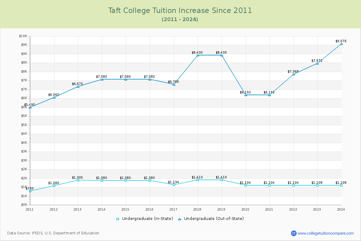 Taft College Tuition & Fees Changes Chart