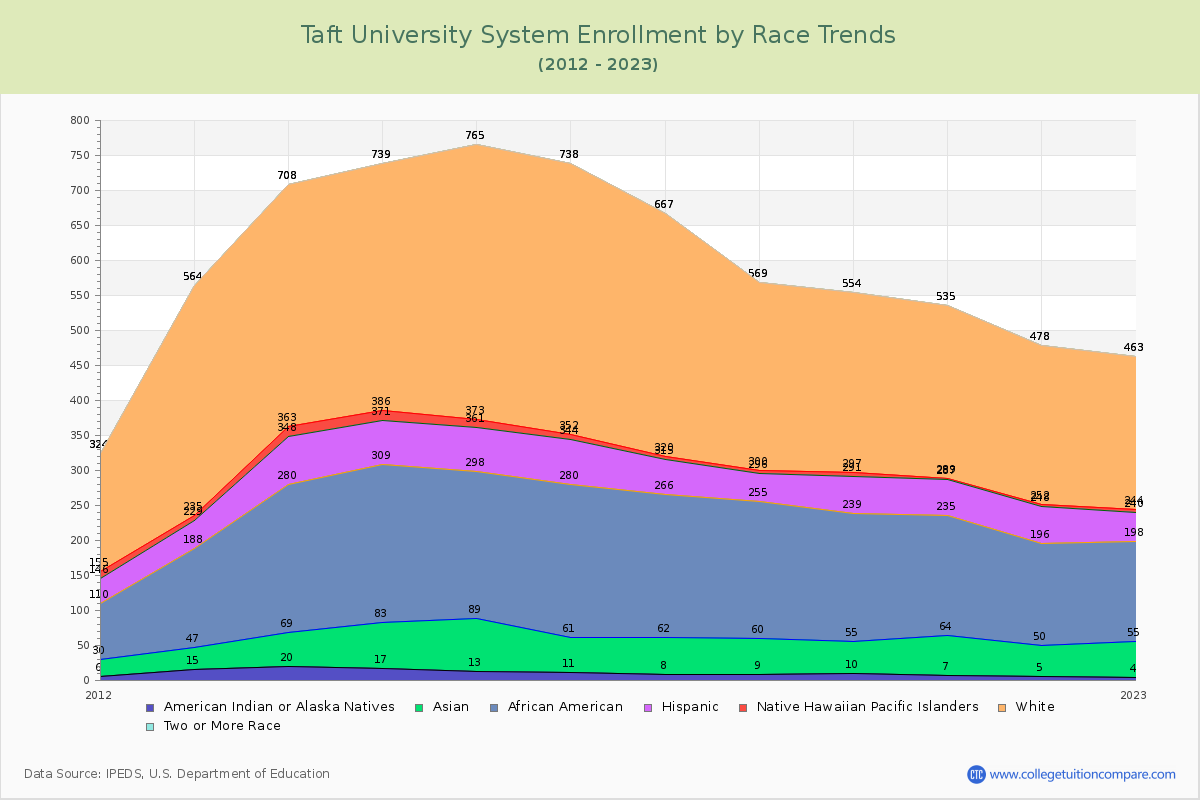Taft University System Enrollment by Race Trends Chart
