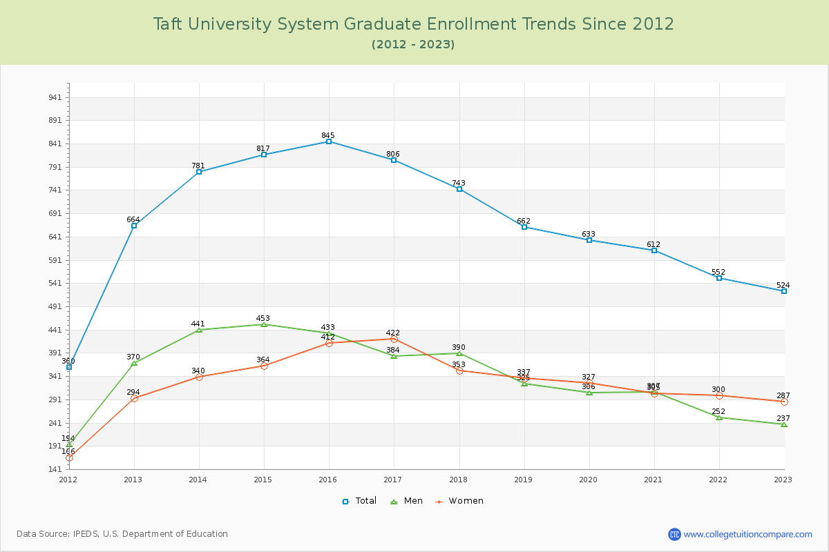 Taft University System Graduate Enrollment Trends Chart