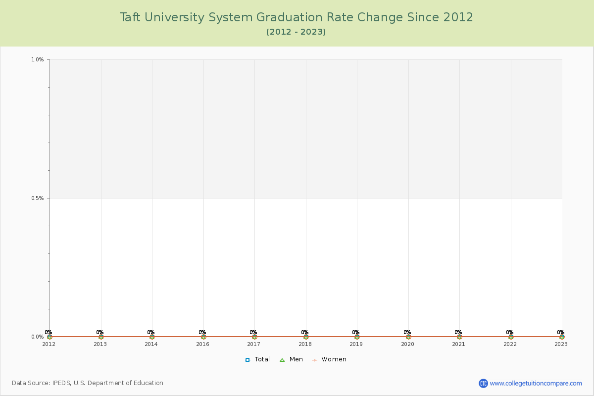 Taft University System Graduation Rate Changes Chart