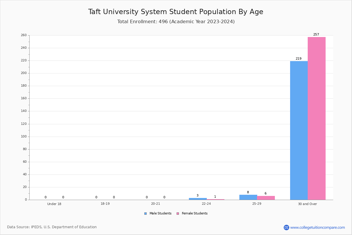 Taft University System Student Population and Demographics