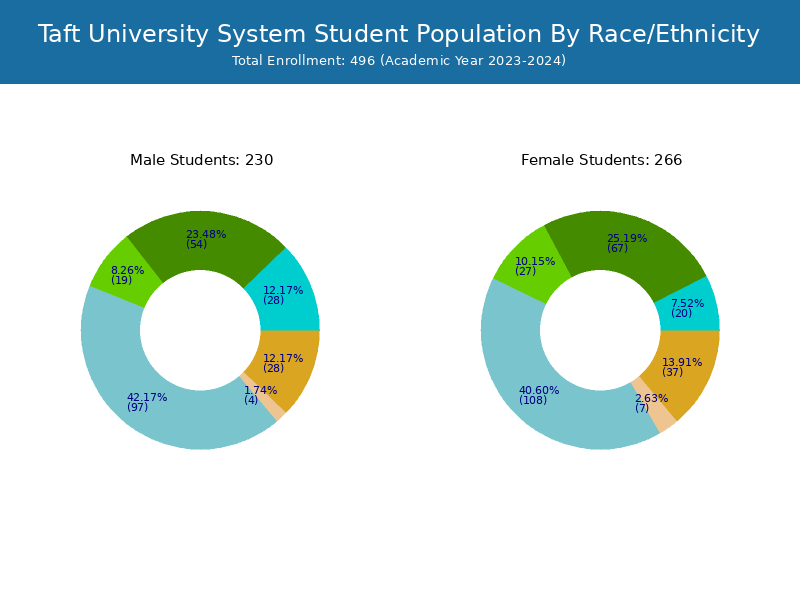Taft University System Student Population and Demographics