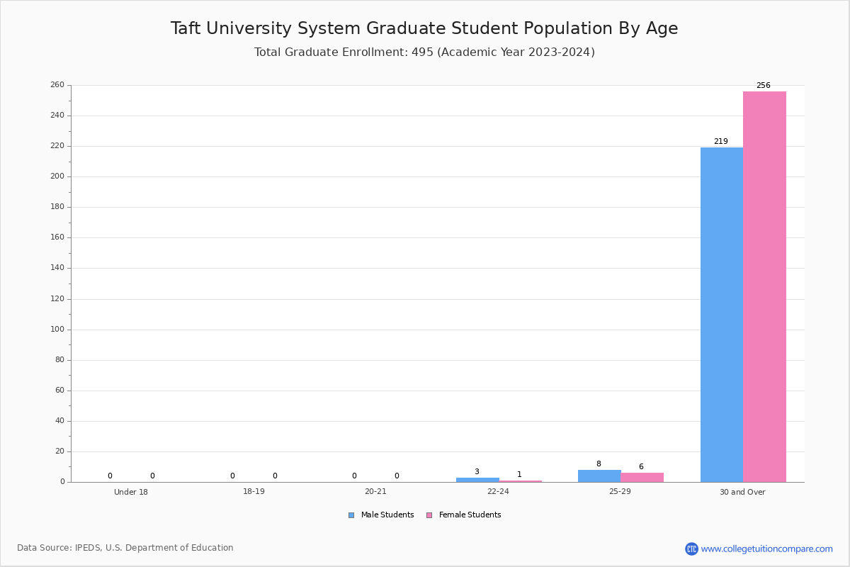 Taft University System Student Population and Demographics