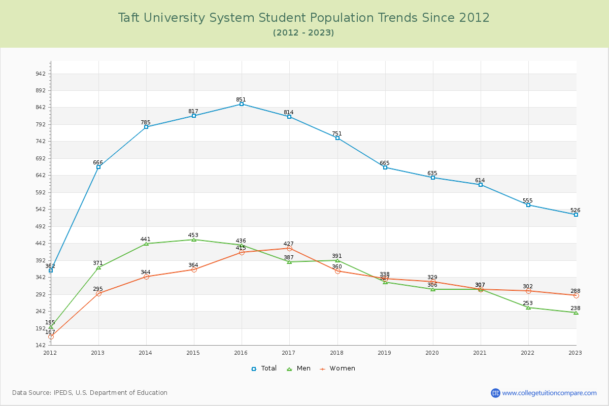 Taft University System Enrollment Trends Chart