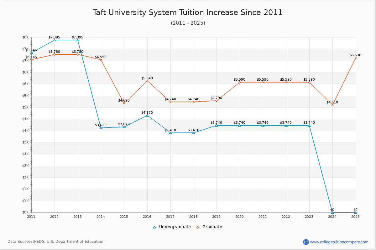 Taft University System Tuition & Fees Changes Chart