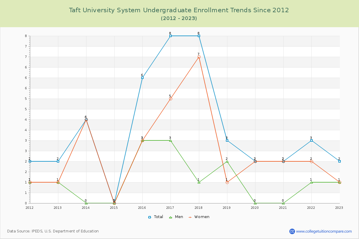 Taft University System Undergraduate Enrollment Trends Chart