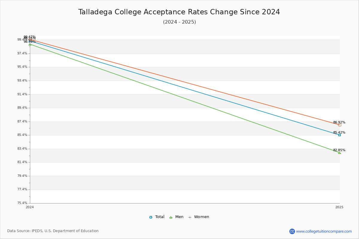 Talladega College Acceptance Rate Trends Over Time - Historical Admission Rate Data Visualization Chart