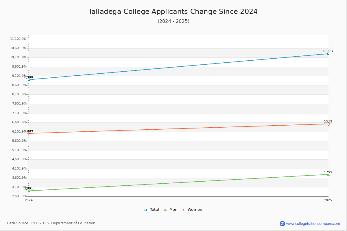 Talladega College - 10 Year Applicants, Admissions, and Enrollment Trends Chart