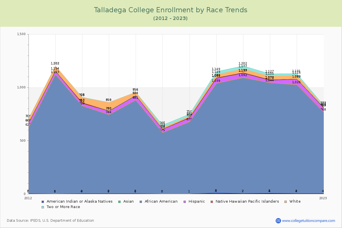 Talladega College Enrollment by Race Trends Chart